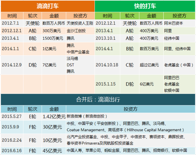 滴滴出行与Uber合并：在几次传言和否认后也许就会成真