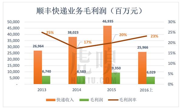 顺丰老板王卫身价超马化腾：背后资本的苦