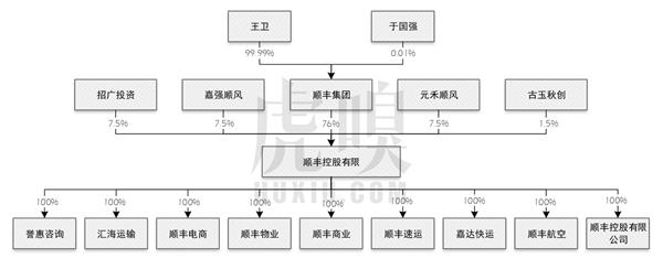 顺丰老板王卫身价超马化腾：背后资本的苦